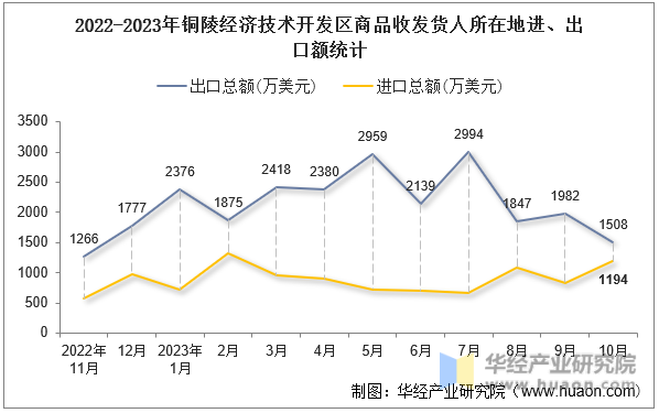 2022-2023年铜陵经济技术开发区商品收发货人所在地进、出口额统计