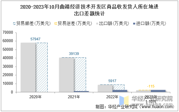 2020-2023年10月曲靖经济技术开发区商品收发货人所在地进出口差额统计
