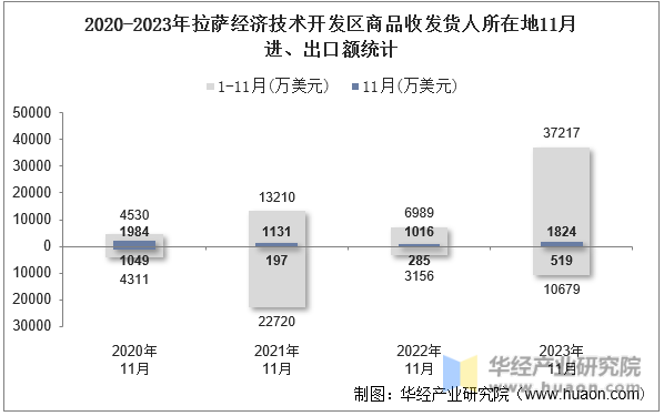 2020-2023年拉萨经济技术开发区商品收发货人所在地11月进、出口额统计