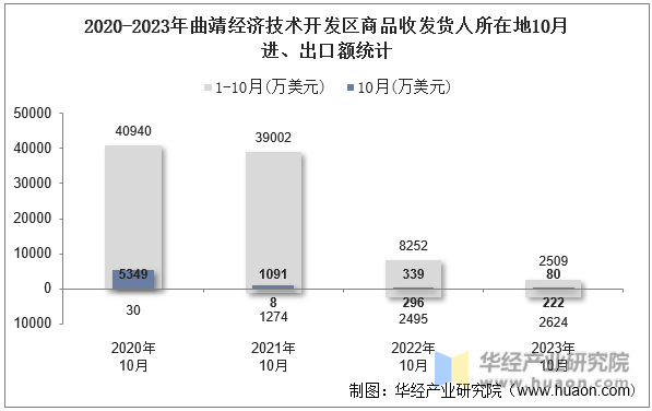 2020-2023年曲靖经济技术开发区商品收发货人所在地10月进、出口额统计