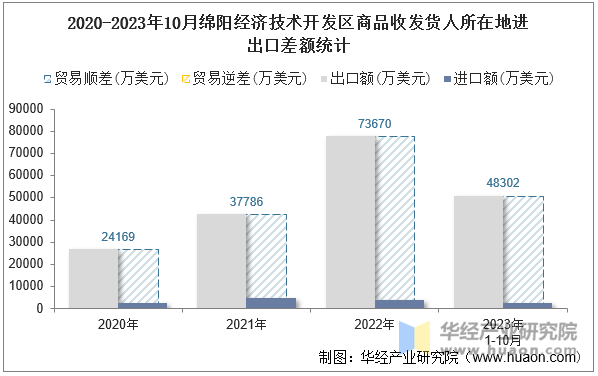 2020-2023年10月绵阳经济技术开发区商品收发货人所在地进出口差额统计