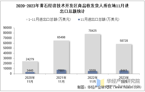 2020-2023年黄石经济技术开发区商品收发货人所在地11月进出口总额统计