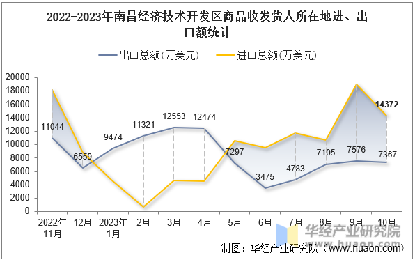 2022-2023年南昌经济技术开发区商品收发货人所在地进、出口额统计