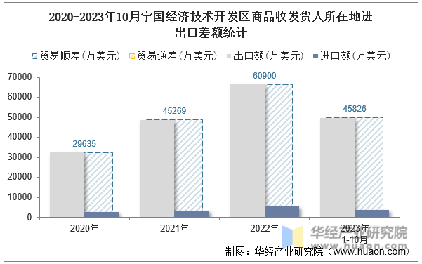 2020-2023年10月宁国经济技术开发区商品收发货人所在地进出口差额统计