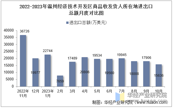 2022-2023年温州经济技术开发区商品收发货人所在地进出口总额月度对比图