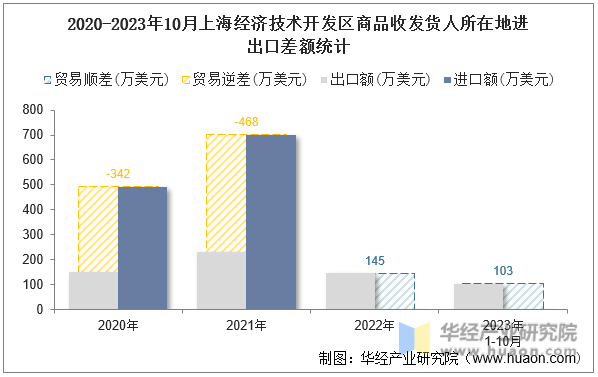 2020-2023年10月上海经济技术开发区商品收发货人所在地进出口差额统计