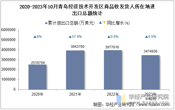 2020-2023年10月青岛经济技术开发区商品收发货人所在地进出口总额统计