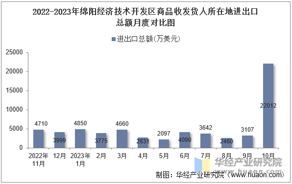 2022-2023年绵阳经济技术开发区商品收发货人所在地进出口总额月度对比图