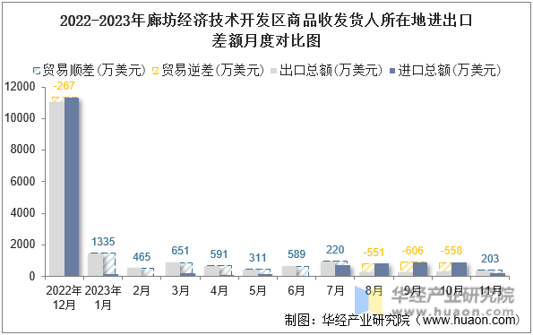 2022-2023年廊坊经济技术开发区商品收发货人所在地进出口差额月度对比图