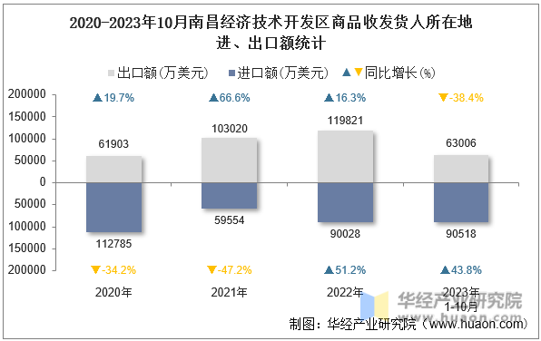 2020-2023年10月南昌经济技术开发区商品收发货人所在地进、出口额统计