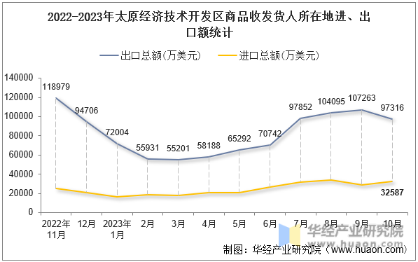 2022-2023年太原经济技术开发区商品收发货人所在地进、出口额统计