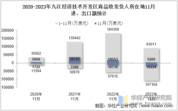 2020-2023年九江经济技术开发区商品收发货人所在地11月进、出口额统计