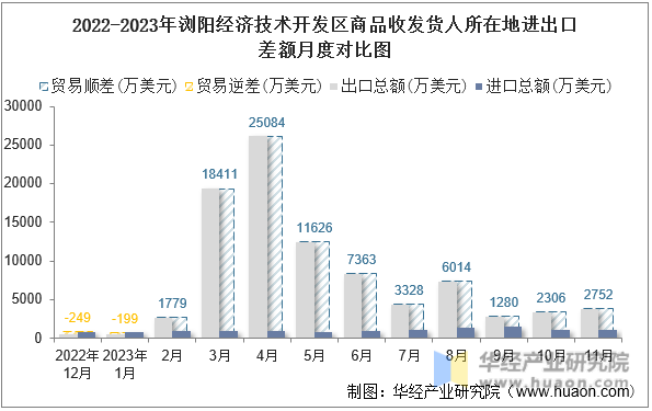 2022-2023年浏阳经济技术开发区商品收发货人所在地进出口差额月度对比图