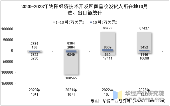 2020-2023年浏阳经济技术开发区商品收发货人所在地10月进、出口额统计