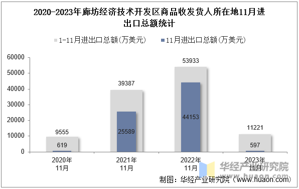 2020-2023年廊坊经济技术开发区商品收发货人所在地11月进出口总额统计