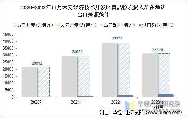 2020-2023年11月六安经济技术开发区商品收发货人所在地进出口差额统计