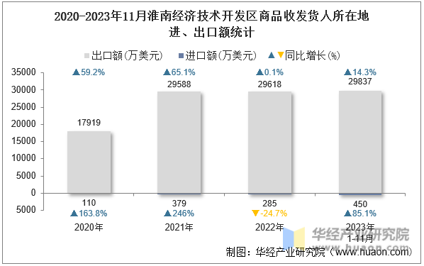 2020-2023年11月淮南经济技术开发区商品收发货人所在地进、出口额统计