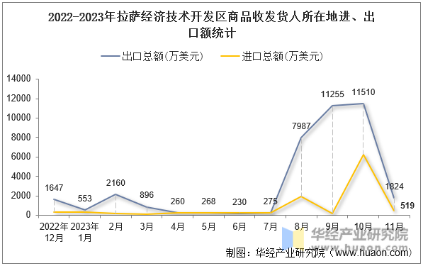 2022-2023年拉萨经济技术开发区商品收发货人所在地进、出口额统计