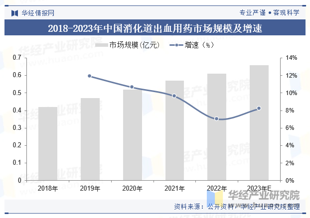 2018-2023年中国消化道出血用药市场规模及增速