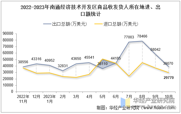 2022-2023年南通经济技术开发区商品收发货人所在地进、出口额统计