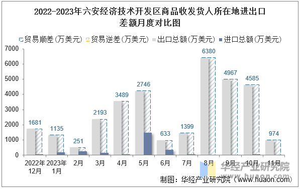 2022-2023年六安经济技术开发区商品收发货人所在地进出口差额月度对比图