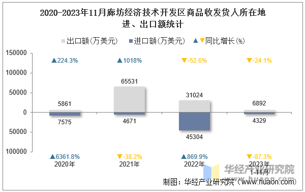 2020-2023年11月廊坊经济技术开发区商品收发货人所在地进、出口额统计