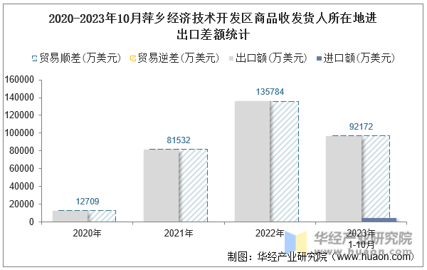 2020-2023年10月萍乡经济技术开发区商品收发货人所在地进出口差额统计