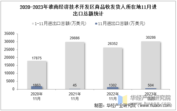 2020-2023年淮南经济技术开发区商品收发货人所在地11月进出口总额统计