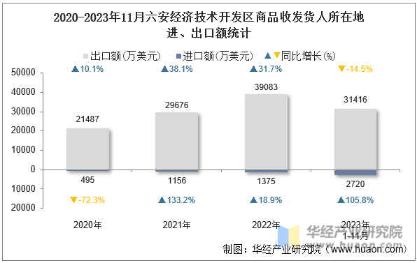 2020-2023年11月六安经济技术开发区商品收发货人所在地进、出口额统计
