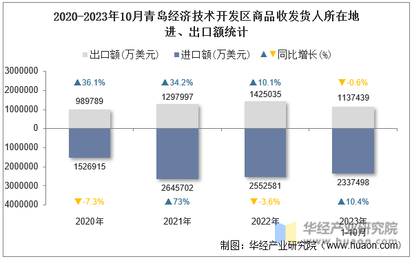 2020-2023年10月青岛经济技术开发区商品收发货人所在地进、出口额统计