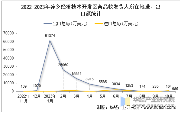 2022-2023年萍乡经济技术开发区商品收发货人所在地进、出口额统计