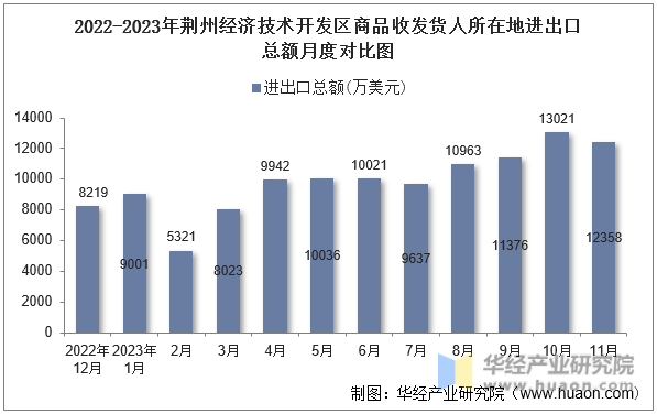 2022-2023年荆州经济技术开发区商品收发货人所在地进出口总额月度对比图