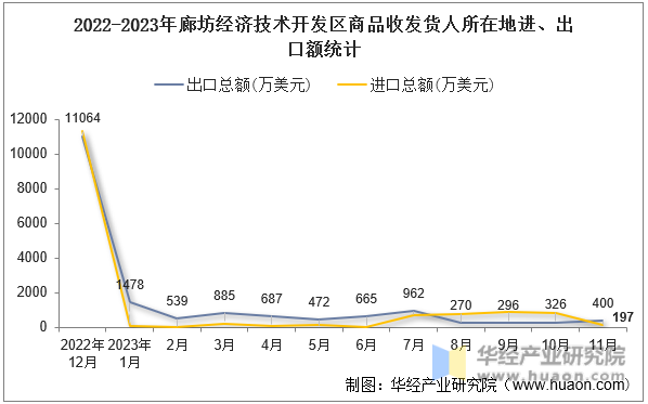 2022-2023年廊坊经济技术开发区商品收发货人所在地进、出口额统计