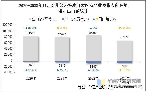 2020-2023年11月金华经济技术开发区商品收发货人所在地进、出口额统计
