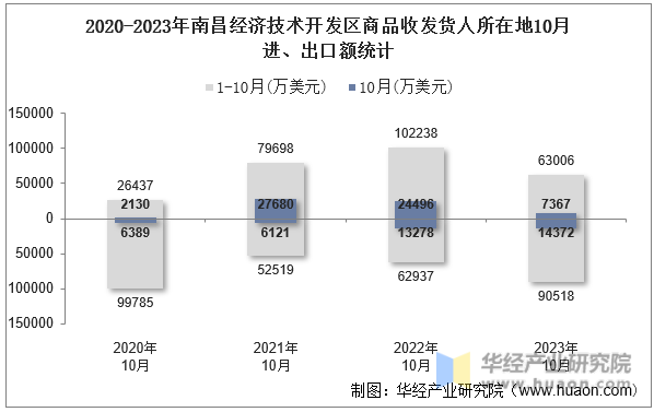 2020-2023年南昌经济技术开发区商品收发货人所在地10月进、出口额统计