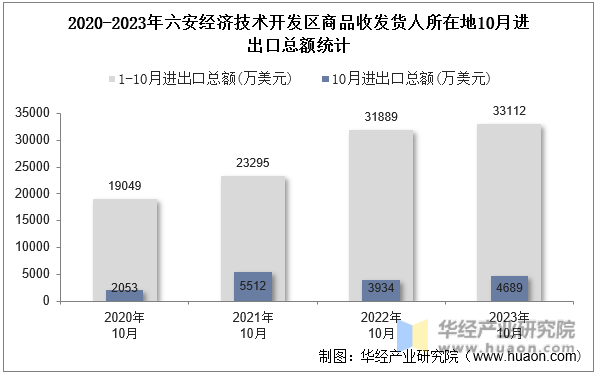 2020-2023年六安经济技术开发区商品收发货人所在地10月进出口总额统计