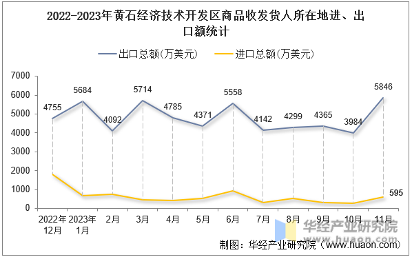 2022-2023年黄石经济技术开发区商品收发货人所在地进、出口额统计