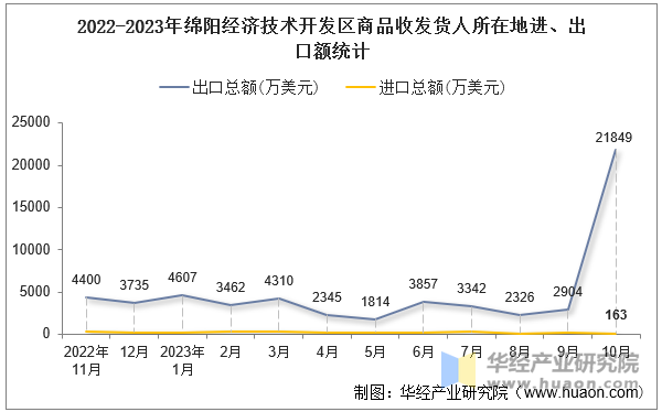 2022-2023年绵阳经济技术开发区商品收发货人所在地进、出口额统计