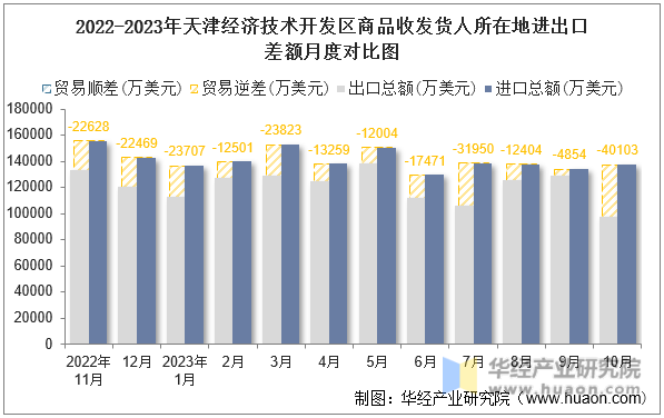 2022-2023年天津经济技术开发区商品收发货人所在地进出口差额月度对比图