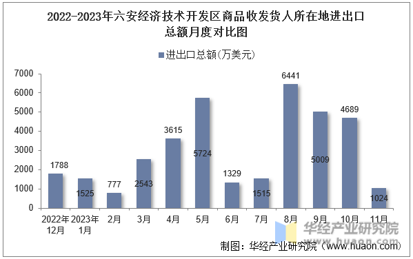 2022-2023年六安经济技术开发区商品收发货人所在地进出口总额月度对比图