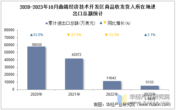 2020-2023年10月曲靖经济技术开发区商品收发货人所在地进出口总额统计