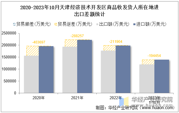 2020-2023年10月天津经济技术开发区商品收发货人所在地进出口差额统计