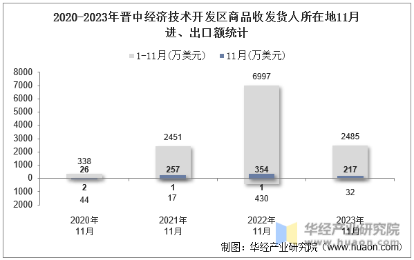 2020-2023年晋中经济技术开发区商品收发货人所在地11月进、出口额统计