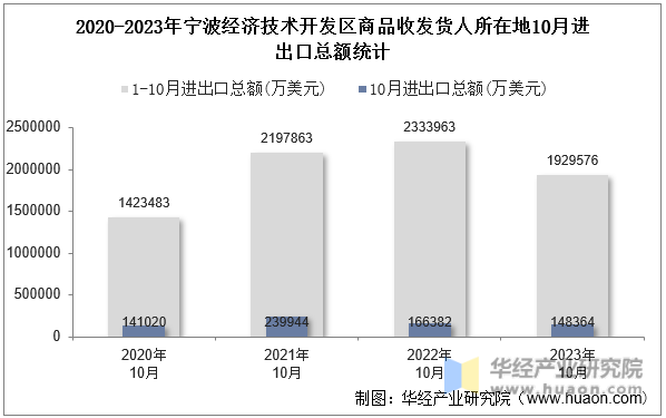 2020-2023年宁波经济技术开发区商品收发货人所在地10月进出口总额统计