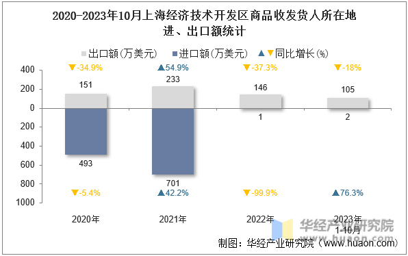2020-2023年10月上海经济技术开发区商品收发货人所在地进、出口额统计