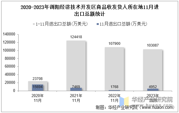 2020-2023年浏阳经济技术开发区商品收发货人所在地11月进出口总额统计
