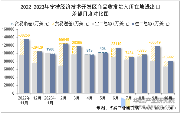 2022-2023年宁波经济技术开发区商品收发货人所在地进出口差额月度对比图