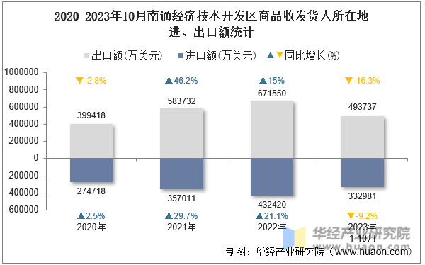 2020-2023年10月南通经济技术开发区商品收发货人所在地进、出口额统计