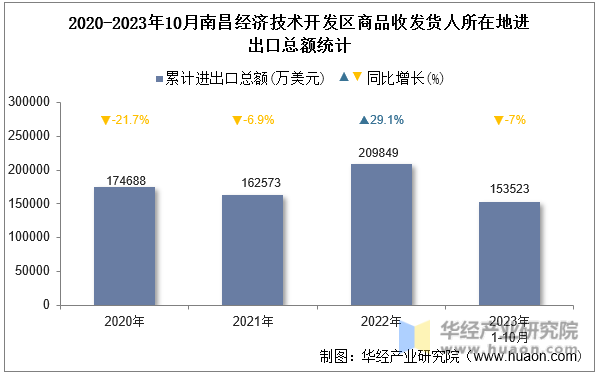 2020-2023年10月南昌经济技术开发区商品收发货人所在地进出口总额统计
