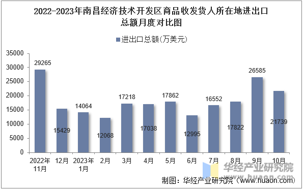 2022-2023年南昌经济技术开发区商品收发货人所在地进出口总额月度对比图